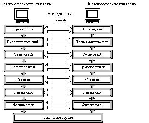 Структура модели OSI | RV-ZAFT Структура модели OSI | RV-ZAFT